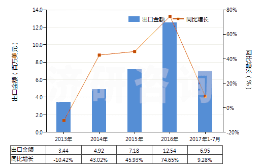 2013-2017年7月中國鹵代丁基橡膠板、片、帶(HS40023990)出口總額及增速統(tǒng)計